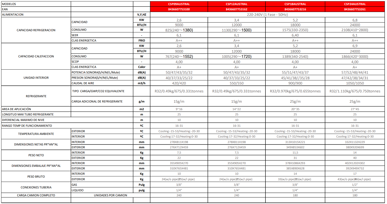  Especificaciones técnicas del Aire Acondicionado CORBERÓ AUSTRAL 09 WIFI